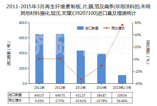 2011-2015年3月再生纖維素制板,片,膜,箔及扁條(非泡沫料的,未用其他材料強(qiáng)化,層壓,支撐)(39207100)進(jìn)口量及增速統(tǒng)計(jì)